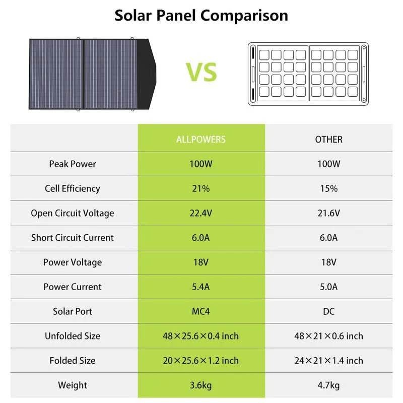ALLPOWER R1500+SP027 Zestaw fotowoltaiczny|1152Wh+100W Panel solarny - Image 3