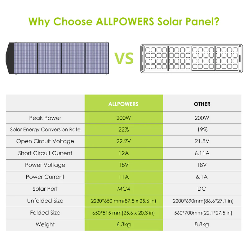 ALLPOWERS  Zestaw Przenośna Stacja Zasilania 600W (R600 + SP033 200W Panel Fotowoltaiczny) - Image 6